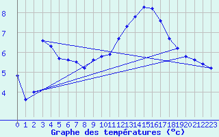Courbe de tempratures pour Saint-Georges-d