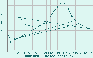 Courbe de l'humidex pour Saint-Georges-d'Oleron (17)