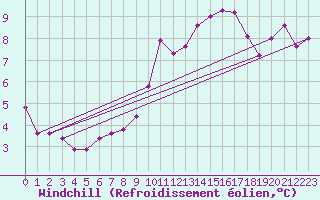 Courbe du refroidissement olien pour Treviso / Istrana
