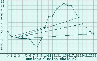 Courbe de l'humidex pour Annecy (74)