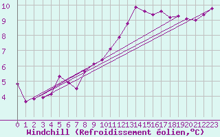 Courbe du refroidissement olien pour Saint-Philbert-sur-Risle (27)