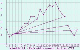 Courbe du refroidissement olien pour Fair Isle