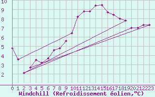 Courbe du refroidissement olien pour Champagne-sur-Seine (77)