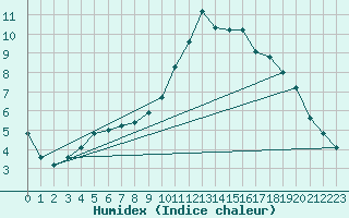 Courbe de l'humidex pour Almondbury (UK)