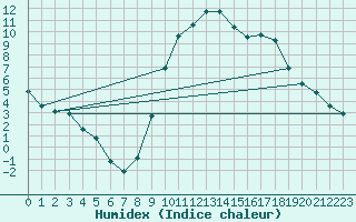 Courbe de l'humidex pour Thoiras (30)