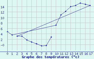 Courbe de tempratures pour Bellengreville (14)