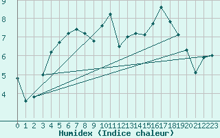 Courbe de l'humidex pour Rochefort Saint-Agnant (17)