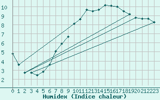 Courbe de l'humidex pour Alfeld