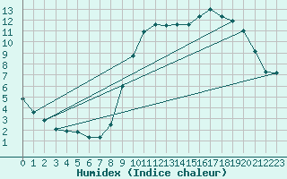Courbe de l'humidex pour Lille (59)