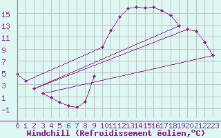 Courbe du refroidissement olien pour Bellengreville (14)