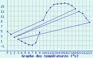 Courbe de tempratures pour Bellengreville (14)