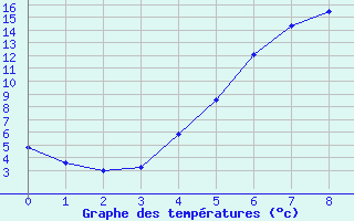 Courbe de tempratures pour Torpshammar