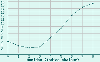 Courbe de l'humidex pour Torpshammar