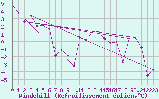 Courbe du refroidissement olien pour Ulrichen