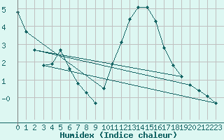 Courbe de l'humidex pour Woluwe-Saint-Pierre (Be)