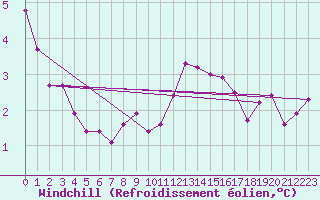 Courbe du refroidissement olien pour Muret (31)