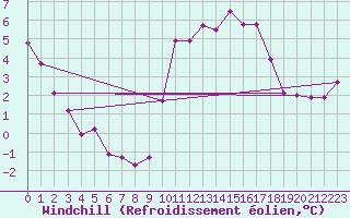 Courbe du refroidissement olien pour Saint-Amans (48)