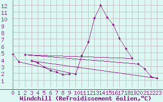 Courbe du refroidissement olien pour Saint-Paul-lez-Durance (13)