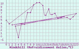 Courbe du refroidissement olien pour Trapani / Birgi