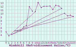 Courbe du refroidissement olien pour Wernigerode