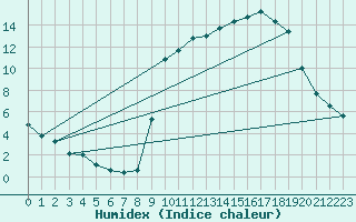 Courbe de l'humidex pour Elsenborn (Be)