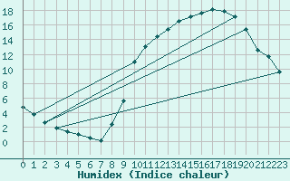 Courbe de l'humidex pour La Couronne (16)