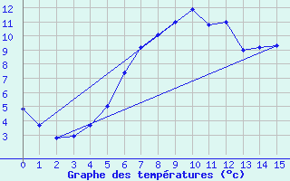 Courbe de tempratures pour Kristiansand / Kjevik