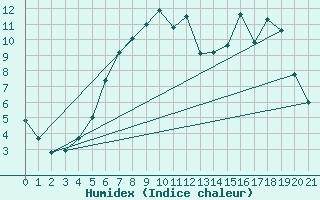 Courbe de l'humidex pour Kristiansand / Kjevik