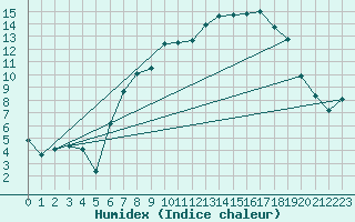 Courbe de l'humidex pour Crosby