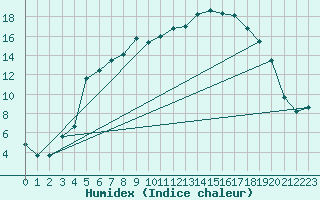 Courbe de l'humidex pour Jokioinen