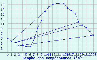 Courbe de tempratures pour Andeer