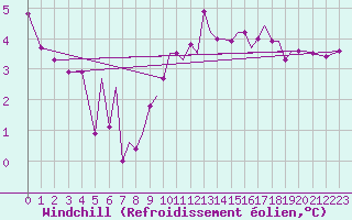Courbe du refroidissement olien pour Isle Of Man / Ronaldsway Airport
