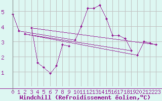 Courbe du refroidissement olien pour Gignac (34)