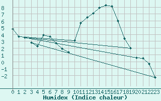 Courbe de l'humidex pour Capel Curig