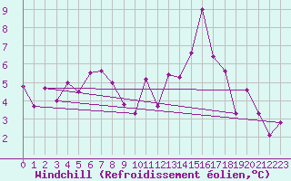Courbe du refroidissement olien pour Ploudalmezeau (29)