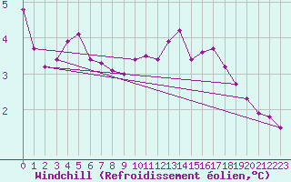 Courbe du refroidissement olien pour Brion (38)