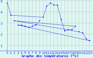 Courbe de tempratures pour Grimentz (Sw)