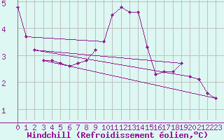 Courbe du refroidissement olien pour Grimentz (Sw)