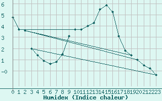 Courbe de l'humidex pour Viljandi