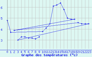 Courbe de tempratures pour Langoytangen