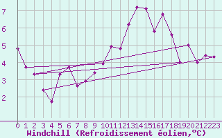 Courbe du refroidissement olien pour Abbeville (80)