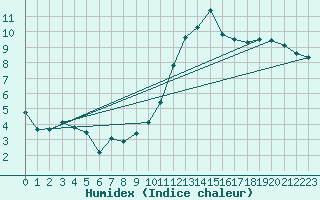 Courbe de l'humidex pour Treize-Vents (85)