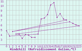 Courbe du refroidissement olien pour Beaucroissant (38)