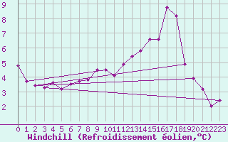 Courbe du refroidissement olien pour La Pesse (39)