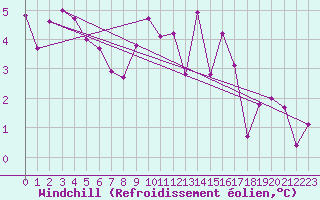 Courbe du refroidissement olien pour Salen-Reutenen