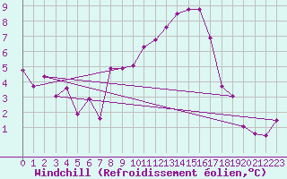 Courbe du refroidissement olien pour Thun