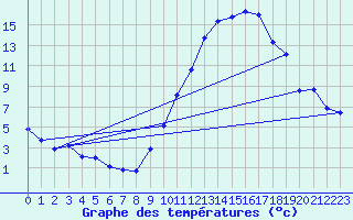 Courbe de tempratures pour Crest (26)