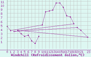 Courbe du refroidissement olien pour Recoubeau (26)
