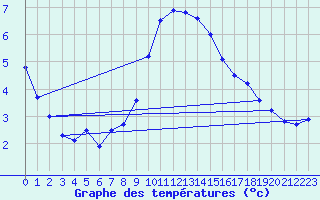 Courbe de tempratures pour Wilhelminadorp Aws