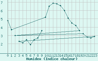 Courbe de l'humidex pour Wilhelminadorp Aws